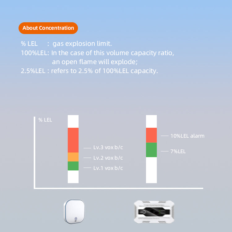 Gas Alarm About Concentration